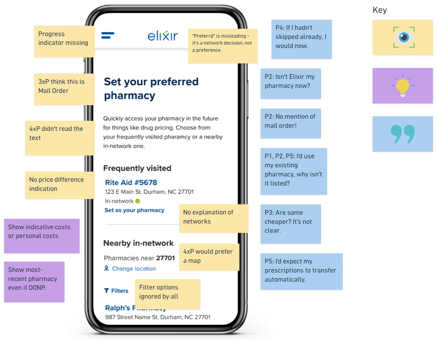 Screenshots of the mobile app shown in a whiteboard application surrounded by sticky notes with usability observations.