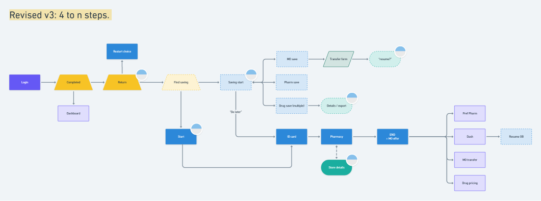 New flow diagram with fewer steps than the original, showing dynamic branches based on context