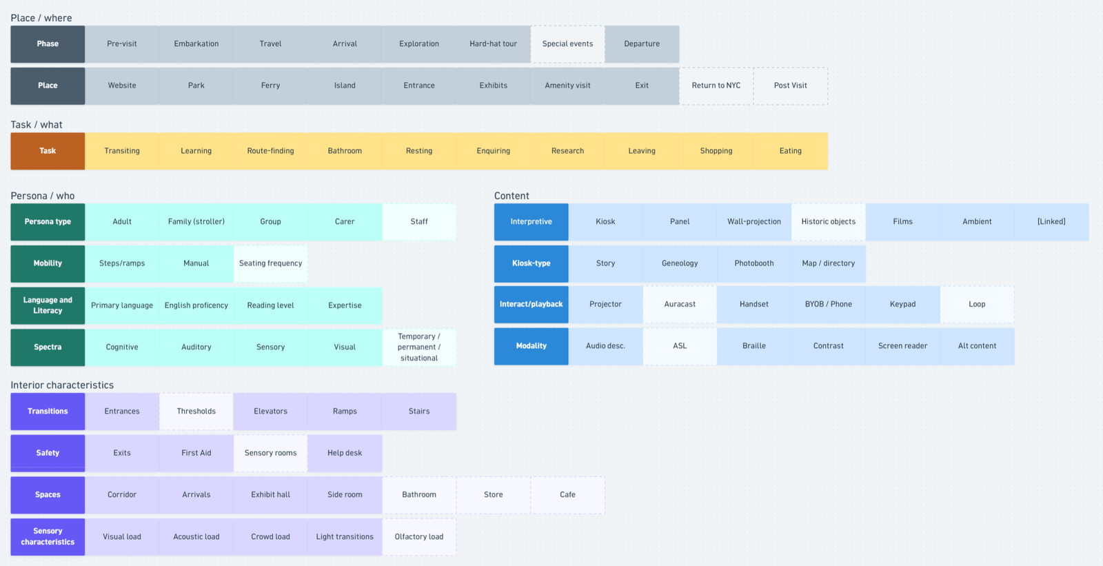 Early draft of the inclusive museum ontology created to underpin an object-oriented UX approach.